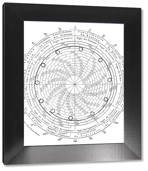 Planet Retrograde Chart of Jupiter for 1750 to 1900 - 19th Century