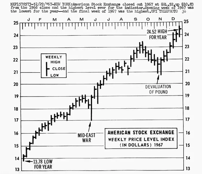 Framed Print : 1967 American Stock Exchange Weekly Price Level Index