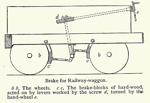 Brake system for Railway waggon, Victorian 19th Century