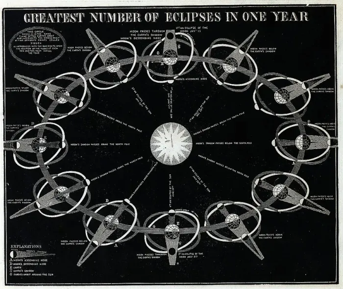 Framed Print : Chart Of The Cycle Of Eclipses In A Year Framed Print : Chart Of The Cycle Of Eclipses In A Year