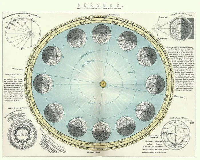 Framed Print : Chart showing seasons, Annual revolution of Earth round the Sun Framed Print : Chart showing seasons, Annual revolution of Earth round the Sun