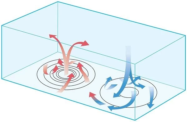 Digital illustration showing how warm air expands and rises, and cold air sinks causing low and high pressure zones