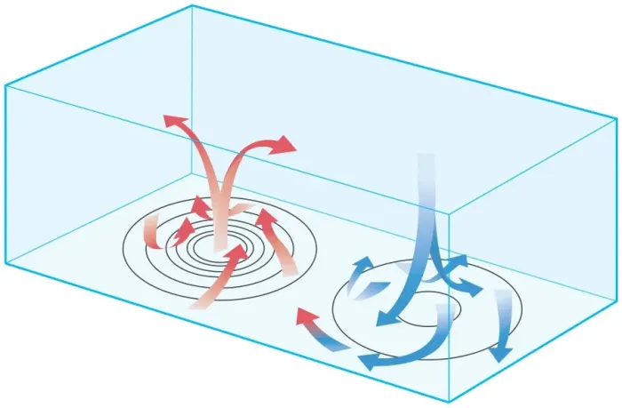 Framed Print : Digital illustration showing how warm air expands and rises, and cold air sinks causing low and high pressure zones Framed Print : Digital illustration showing how warm air expands and rises, and cold air sinks causing low and high pressure zones