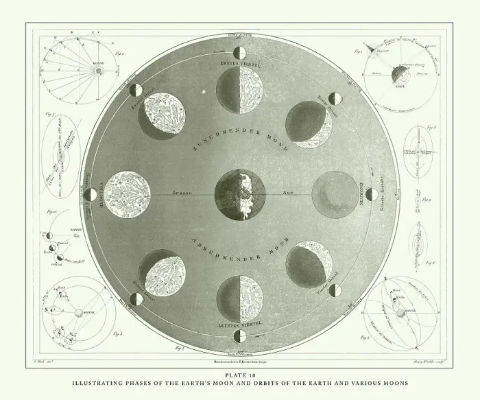 Framed Print : Engraved Antique, Illustration Phases of the Earth's Moon and Orbits of the Earth and Various Moons Engraving Antique Illustration, Published 1851 Framed Print : Engraved Antique, Illustration Phases of the Earth's Moon and Orbits of the Earth and Various Moons Engraving Antique Illustration, Published 1851