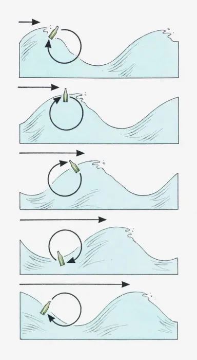 Framed Print : Illustration of the forward movement of waves and changing positions of a floating bottle Framed Print : Illustration of the forward movement of waves and changing positions of a floating bottle