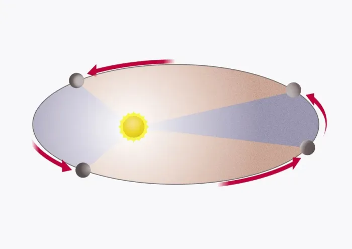 Framed Print : Illustration of planet orbiting sun, moving faster when nearer the sun Framed Print : Illustration of planet orbiting sun, moving faster when nearer the sun
