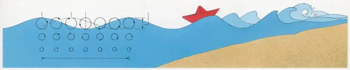 Framed Print : Illustration of showing how waves break when approach beach with small red boat behind