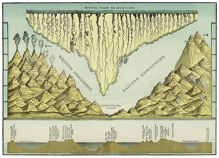 Framed Print : Map of rivers and mountains of the world 1886 Framed Print : Map of rivers and mountains of the world 1886