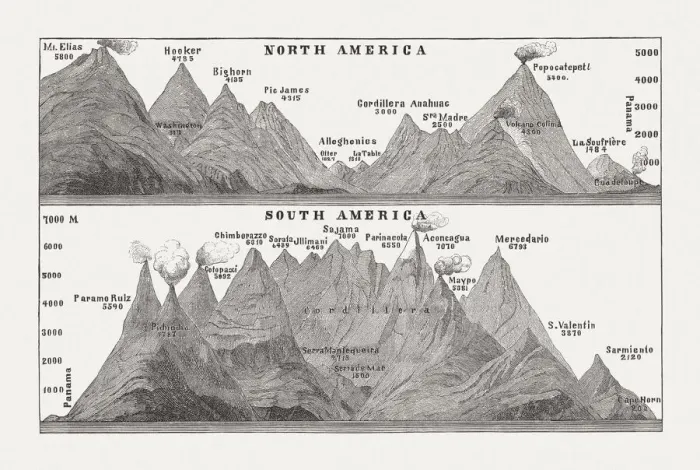 Framed Print : Mountain peaks of North and South America, woodcut, published 1893 Framed Print : Mountain peaks of North and South America, woodcut, published 1893