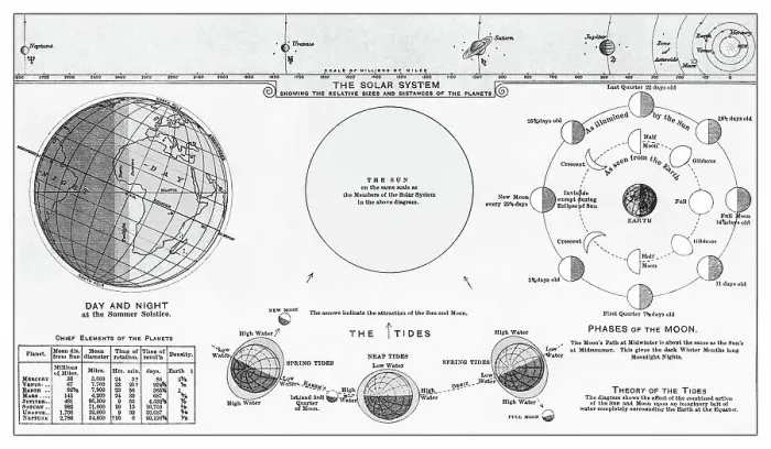 Framed Print : Old engraved illustration of Astronomical diagrams, The Solar System Framed Print : Old engraved illustration of Astronomical diagrams, The Solar System