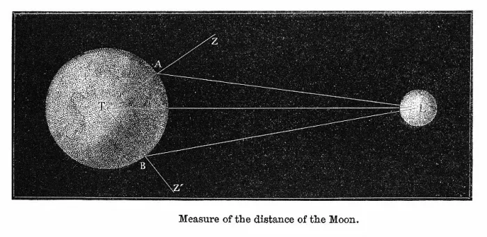 Framed Print : Old engraved illustration of Astronomy, Measure of the distance of the Moon Framed Print : Old engraved illustration of Astronomy, Measure of the distance of the Moon