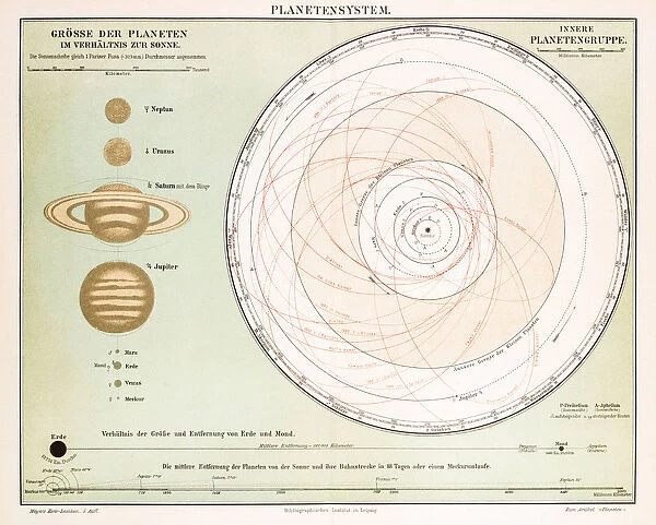 Planetary System Chromolithograph 1896