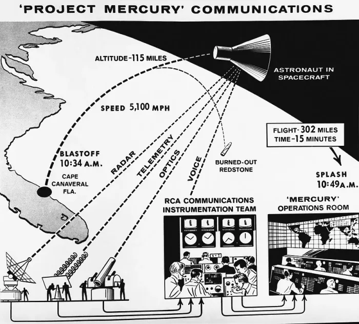 Framed Print : Project Mercury Communications Diagram Framed Print : Project Mercury Communications Diagram