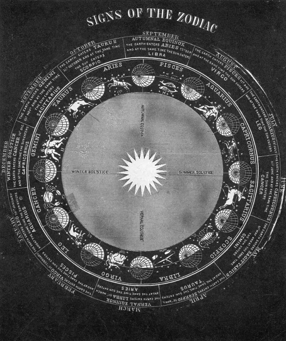 Framed Print : Signs Of Zodiac & Seasonal Relation;Illu Framed Print : Signs Of Zodiac & Seasonal Relation;Illu