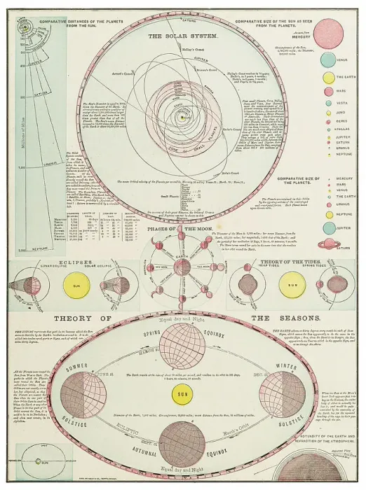 Framed Print : Solar System and theory of the seasons 1899 Framed Print : Solar System and theory of the seasons 1899