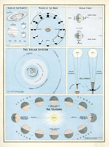 Victorian Astronomy Chart