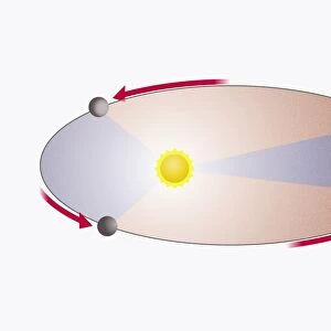 Illustration of planet orbiting sun, moving faster when nearer the sun