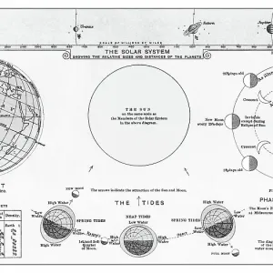 Old engraved illustration of Astronomical diagrams, The Solar System Old engraved illustration of Astronomical diagrams, The Solar System