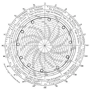 Planet Retrograde Chart of Jupiter for 1750 to 1900 - 19th Century