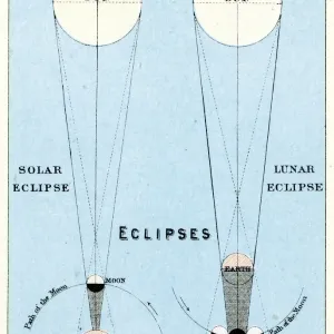 Solar and Lunar Eclipses Vintage Print Solar and Lunar Eclipses Vintage Print