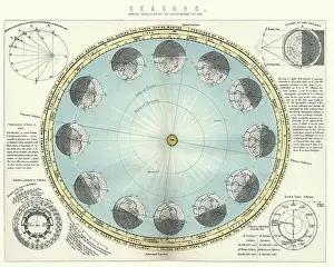 Prints of Vintage engraving of Chart showing seasons, Annual revolution of Earth round the Sun. Victorian 19th Century Unveiling the Universe: A Stunning Collection of Astronomy Images: Chart showing seasons, Annual revolution of Earth round the Sun