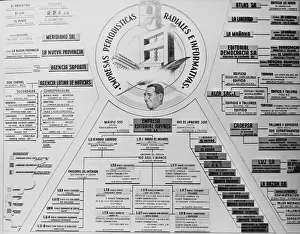 Organization Prints: Detailed Chart on Juan Peron Ownerships