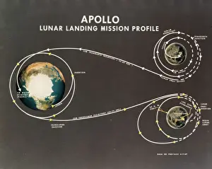 Diagram of Lunar Landing Mission