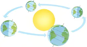 Springtime Prints: Illustration of how Earths orbit around the Sun effects climate and seasons