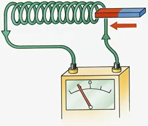 Illustration of Faradays rotary motor with bar magnet near spiral of wire connected to meter with gauge