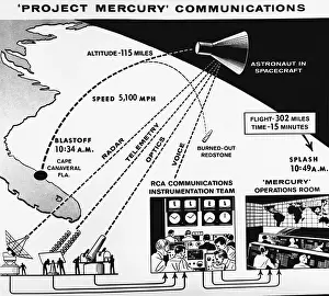 Spacecraft Prints: Project Mercury Communications Diagram