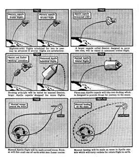 Prints of A series of six illustrations show a tentative timeime (between 1962 and 1970) established for the United States Mercury, Gemini, and Apollo space programs, Washington DC, 1962 Timeless Moments: A Visual Journey Through History’s Defining Images: US Space Flight Timetable